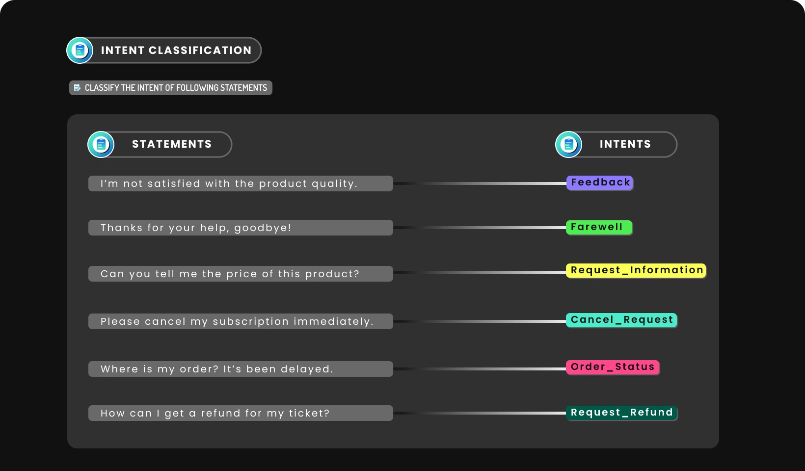 Intent Classification